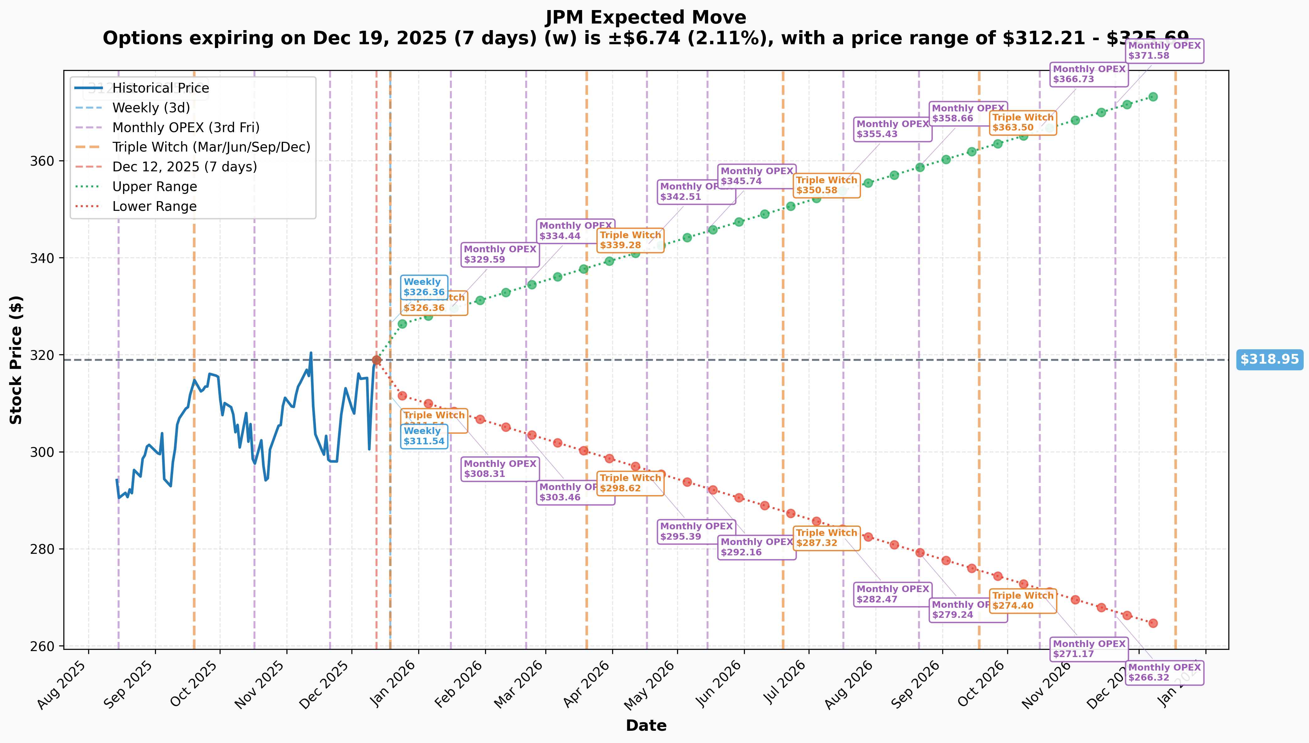 JPM Implied Move
