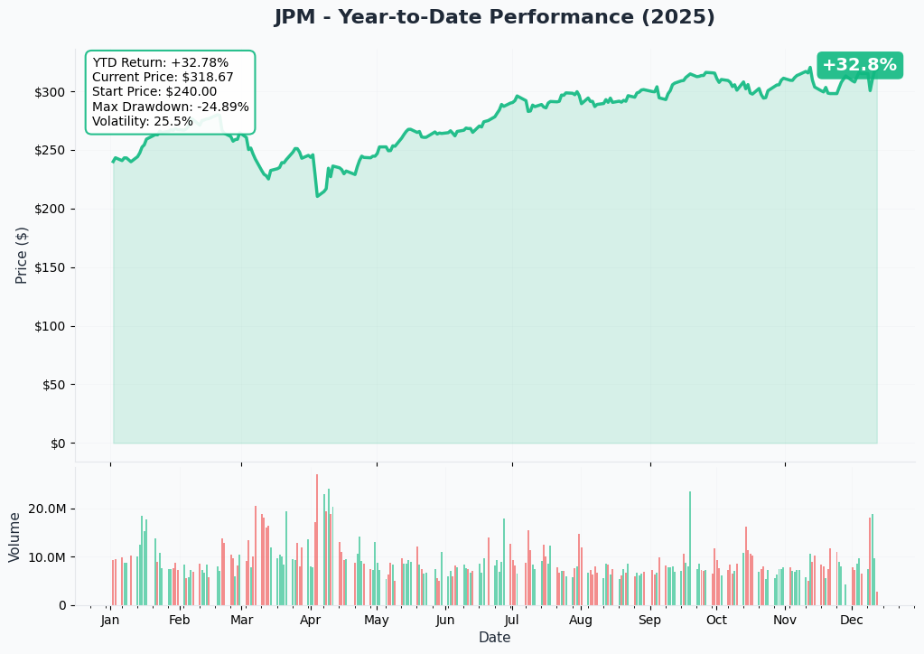 YTD Performance