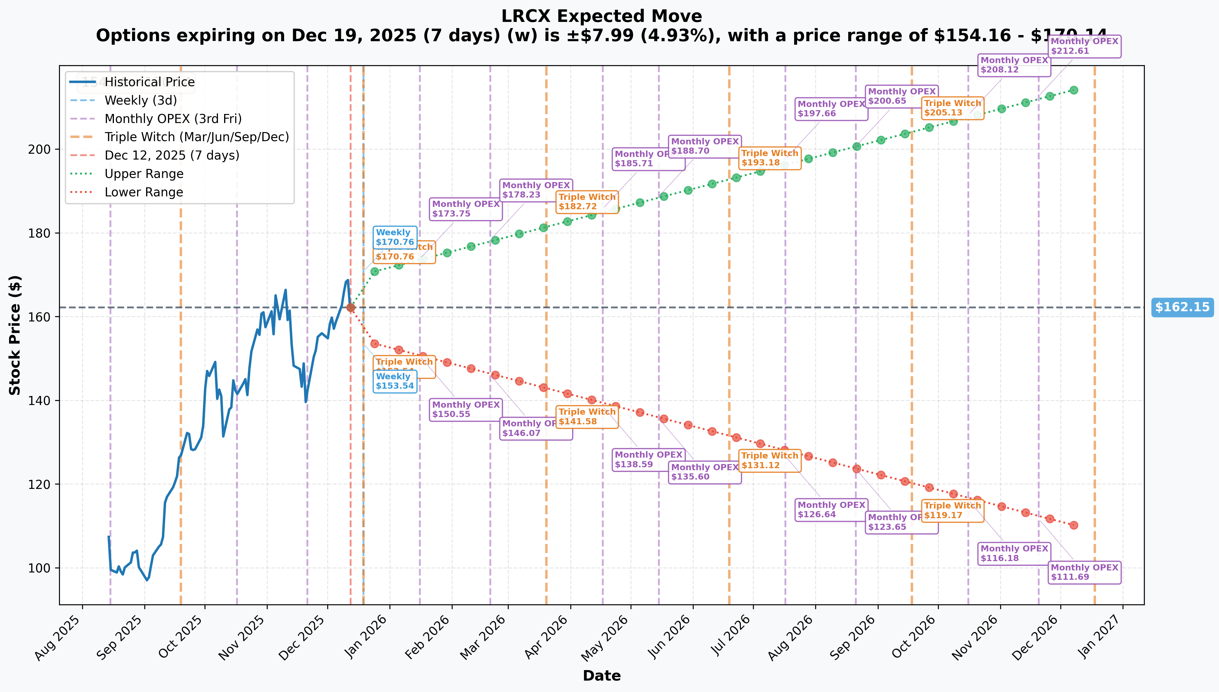 LRCX Implied Move