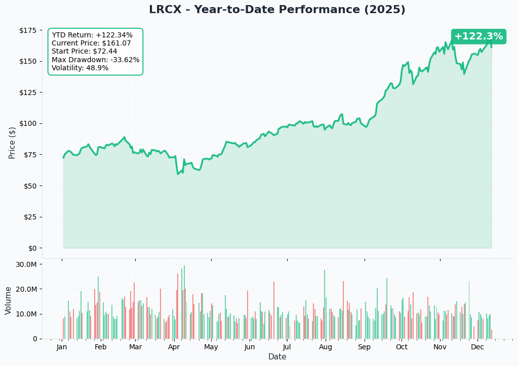 LRCX YTD Performance