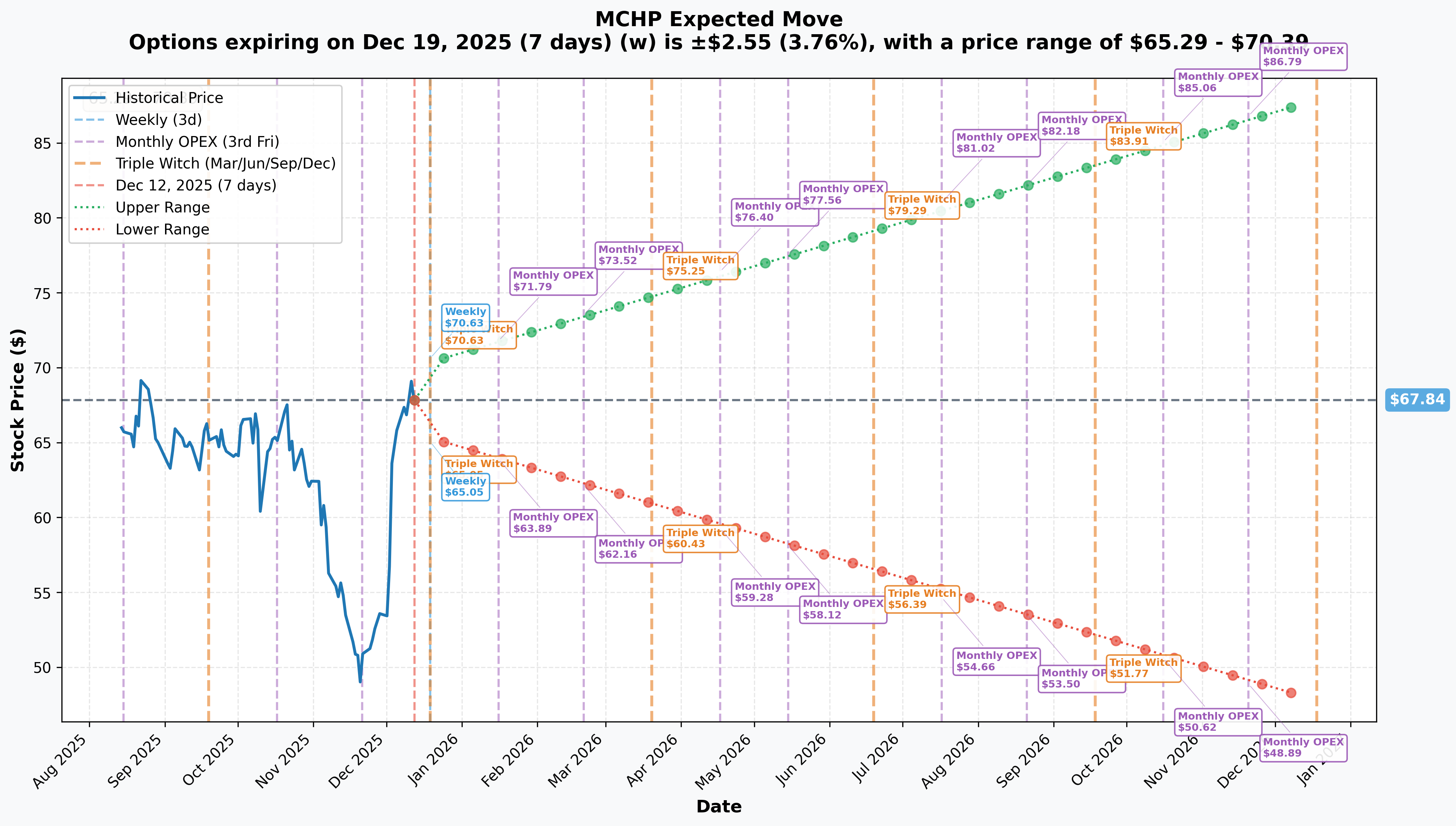 MCHP Implied Move