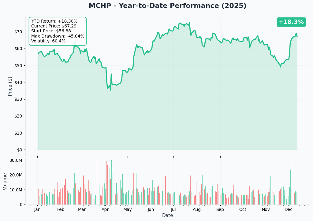 YTD Performance