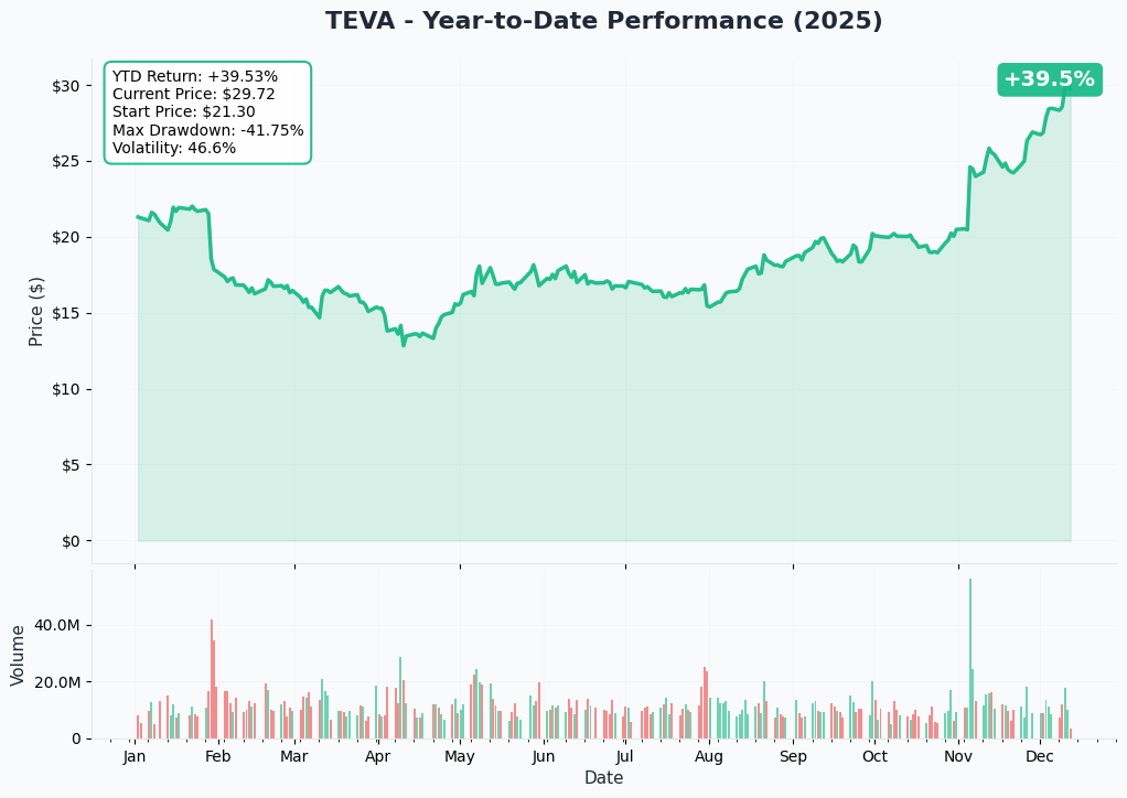 YTD Performance