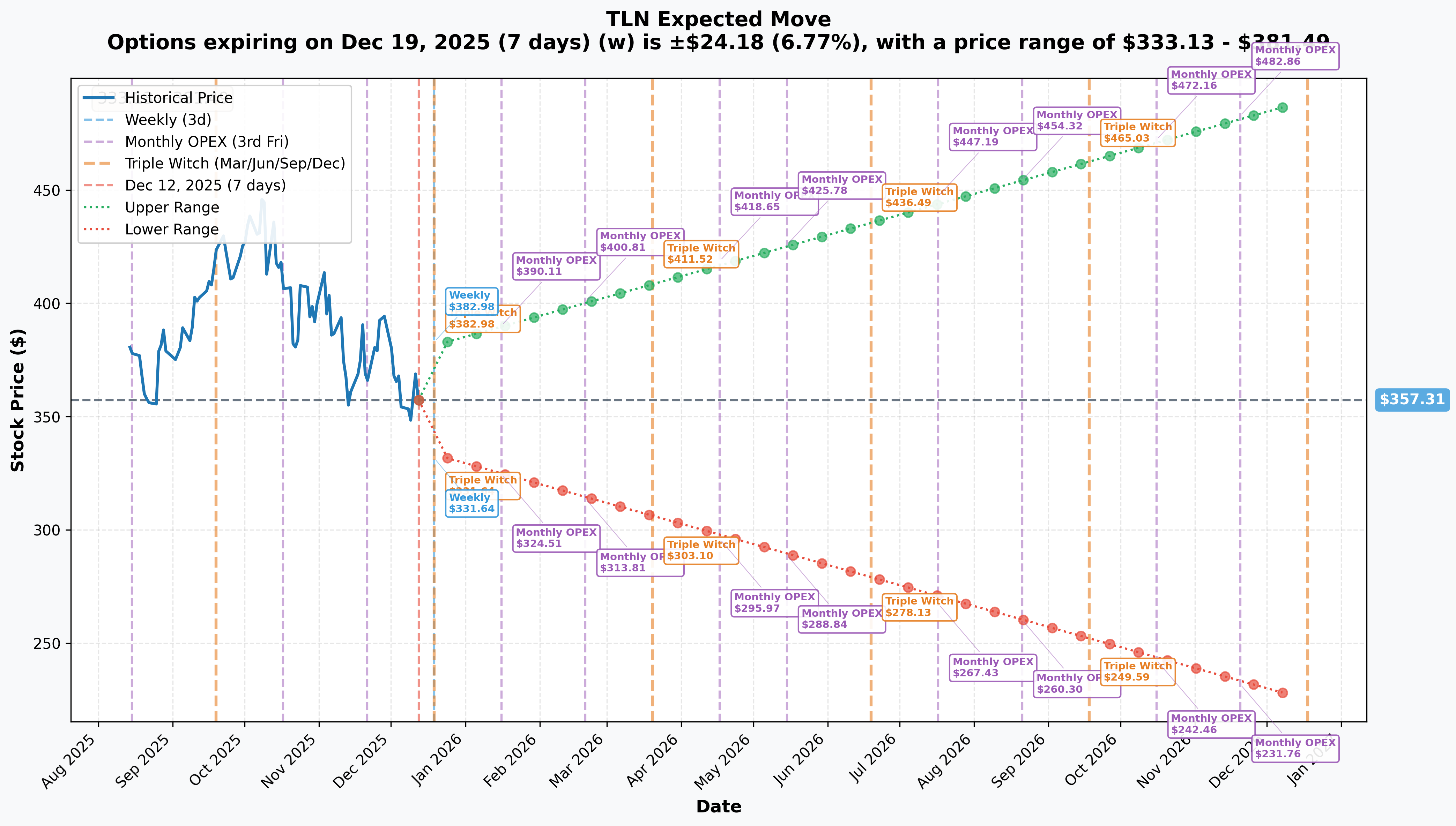 TLN Implied Move