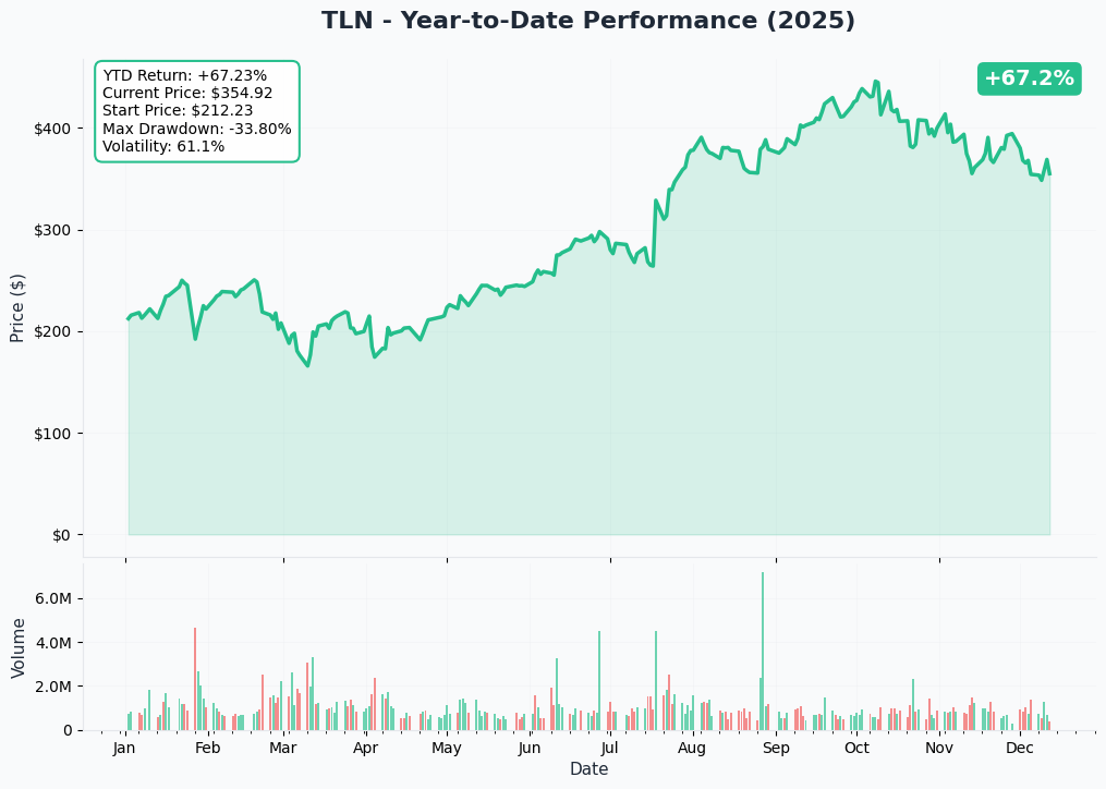 YTD Performance
