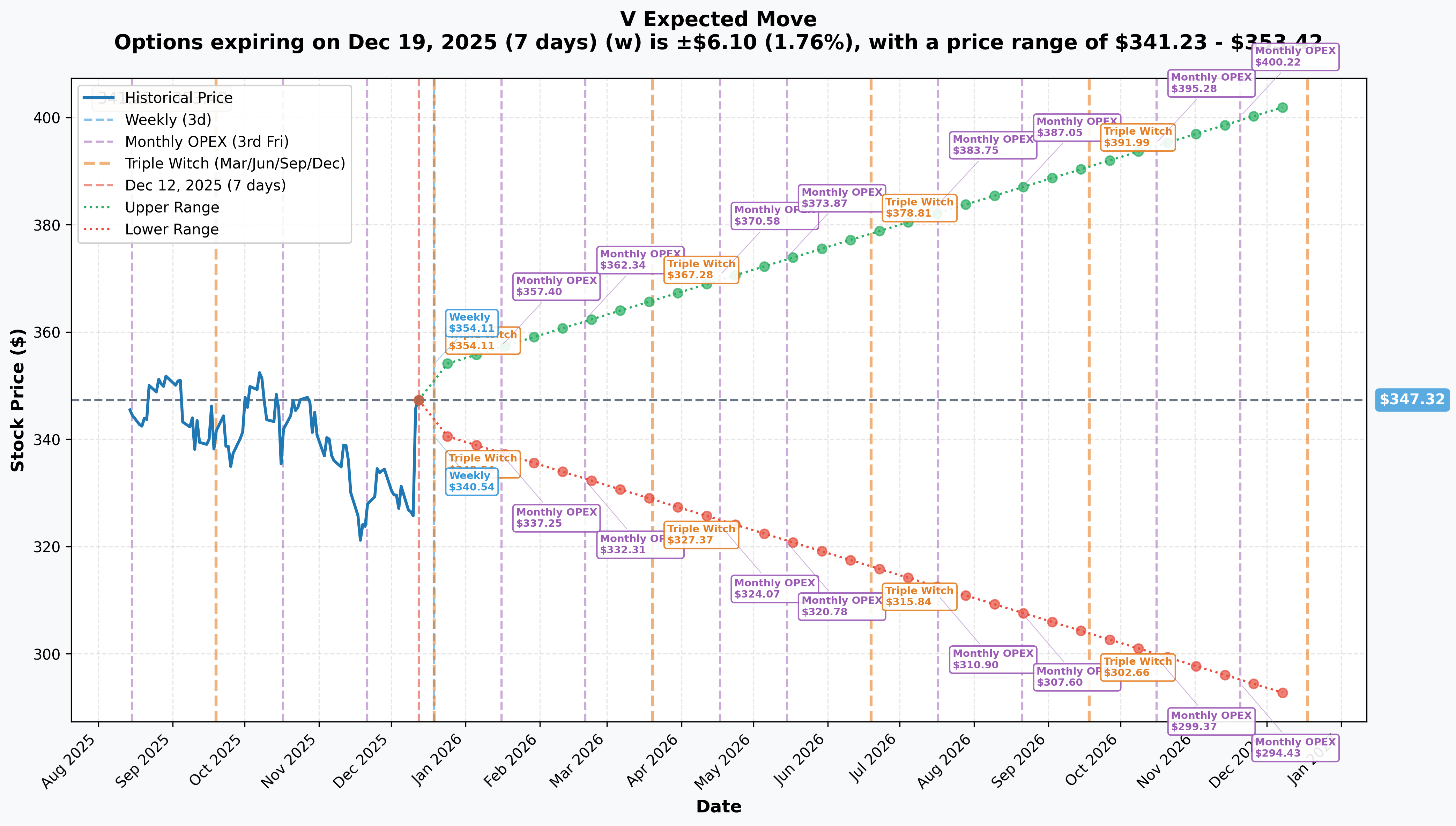 Visa Implied Move