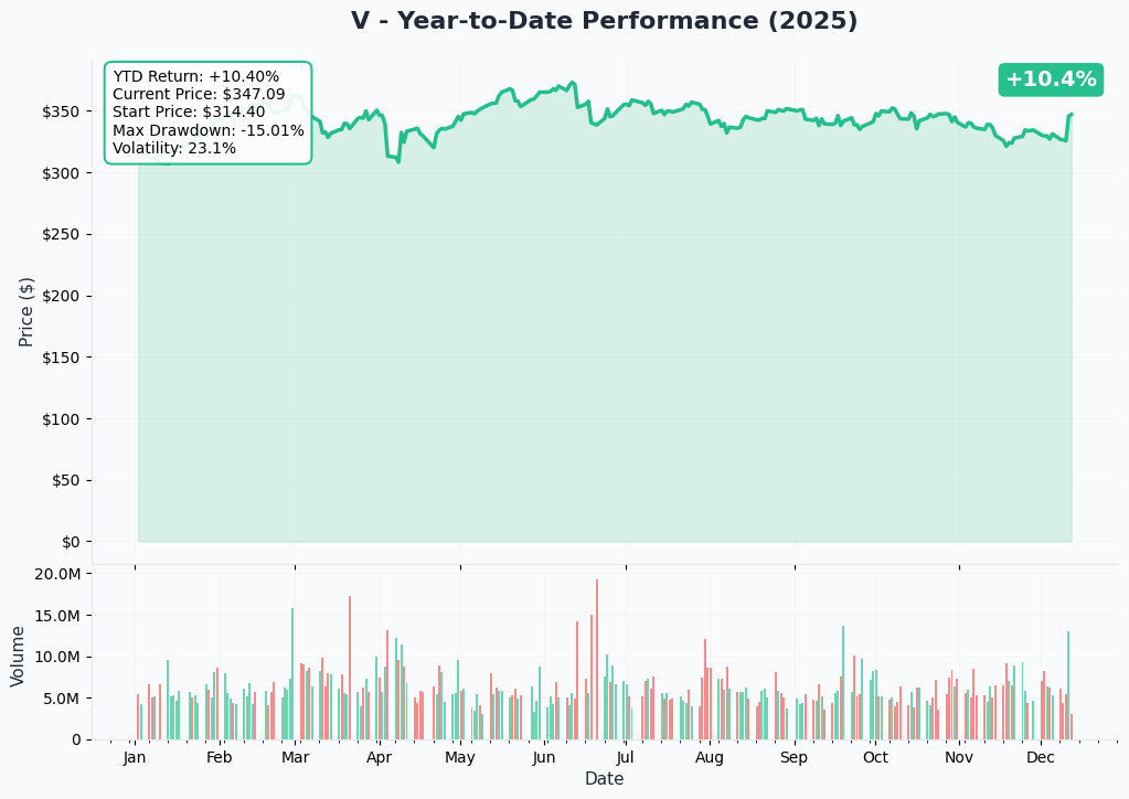 YTD Performance