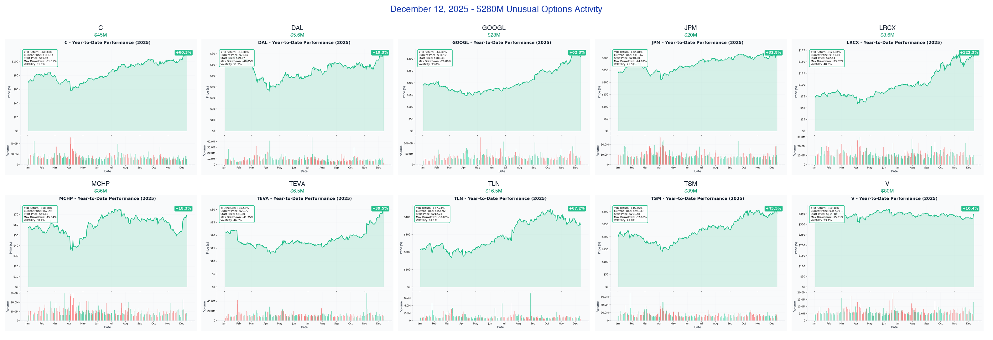 December 12, 2025 Combined YTD Charts