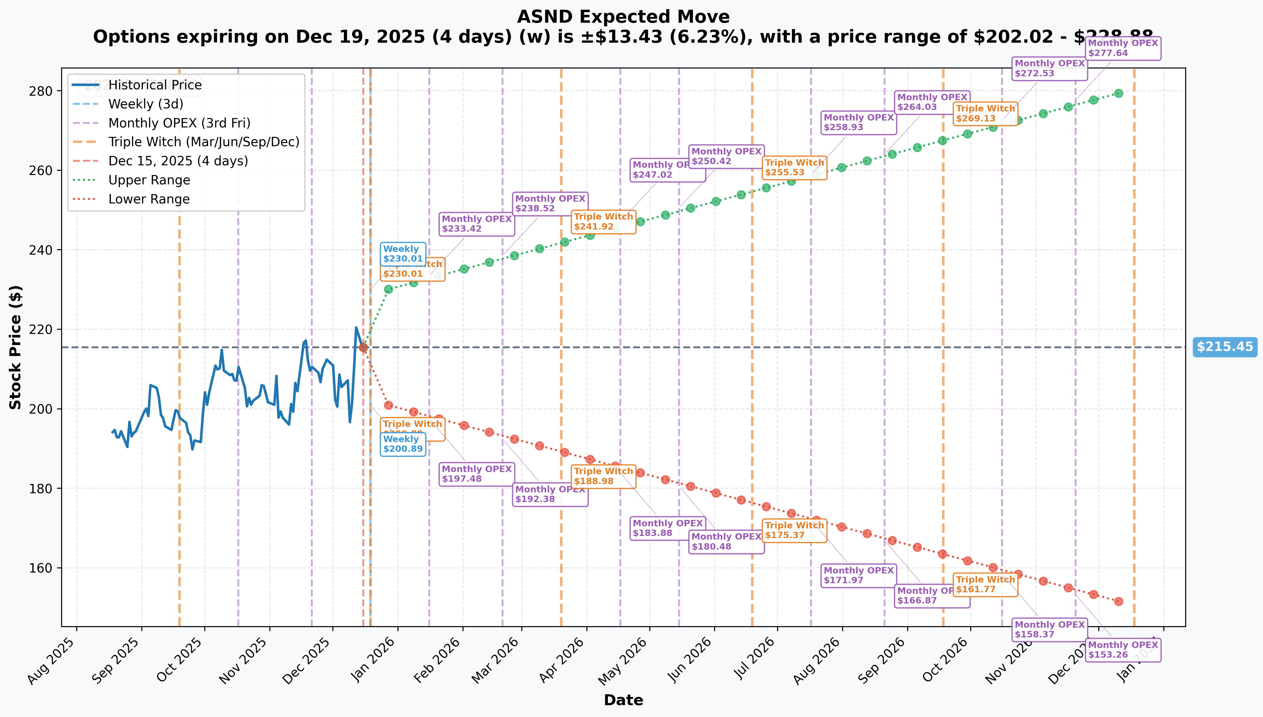 ASND Implied Move