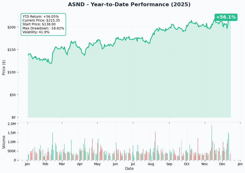 ASND YTD Chart