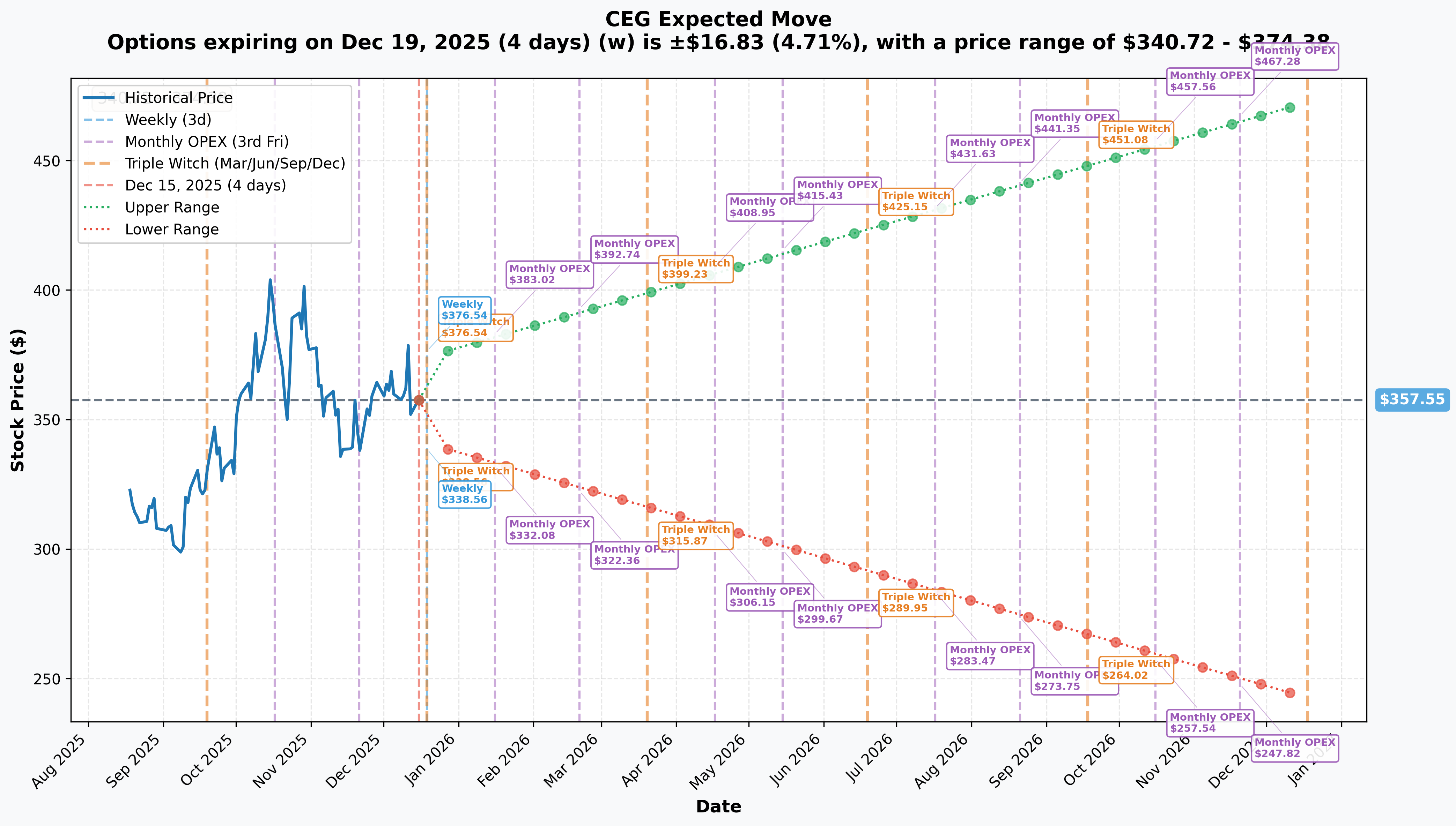 CEG Implied Move