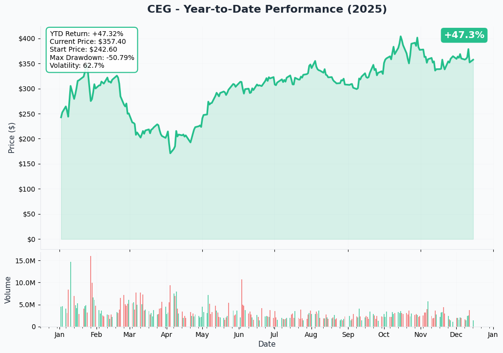 YTD Performance