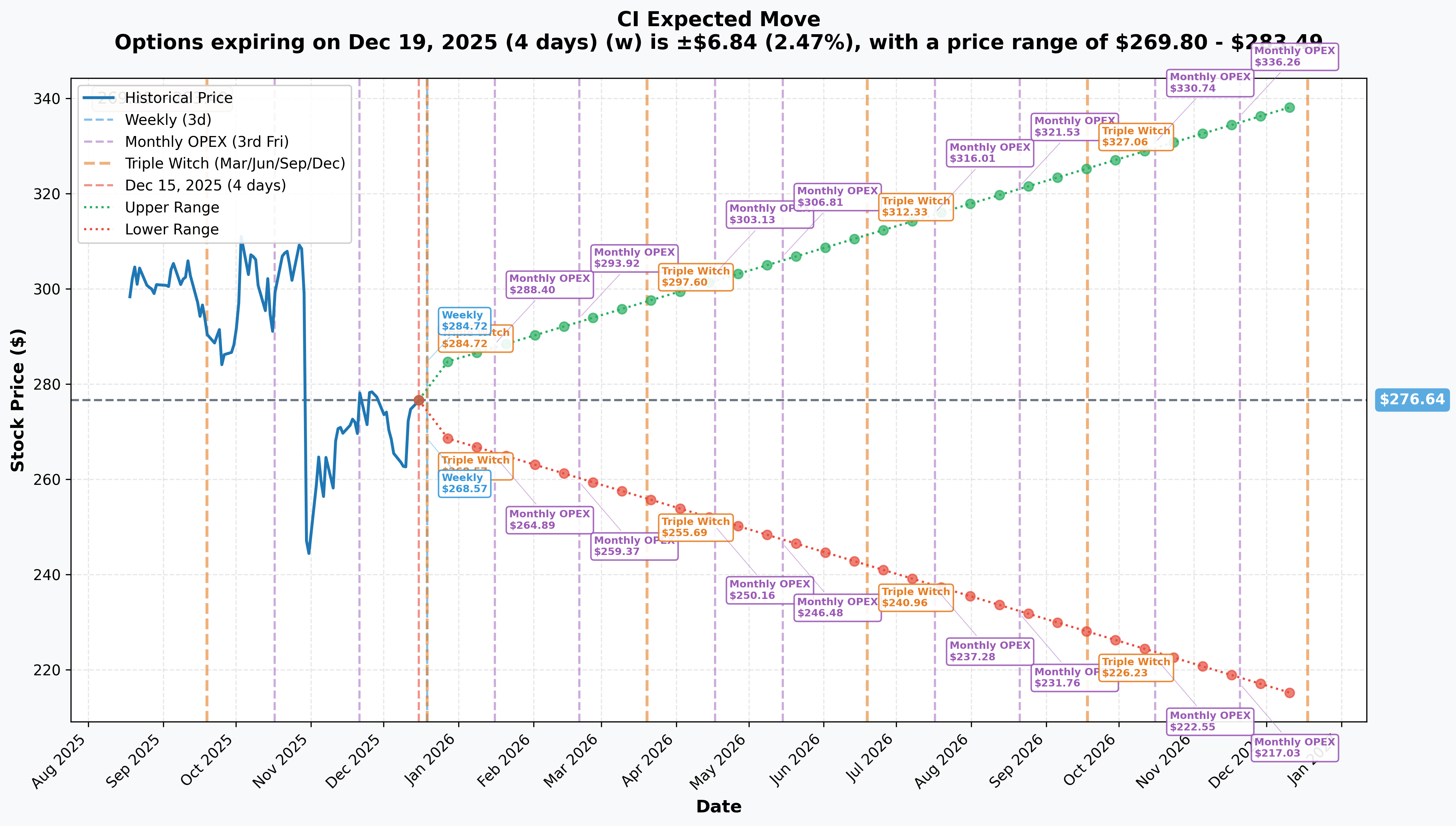 CI Implied Move