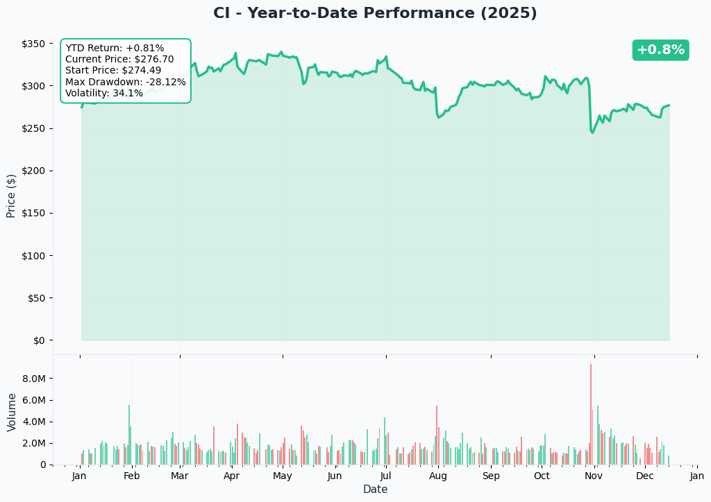 YTD Performance