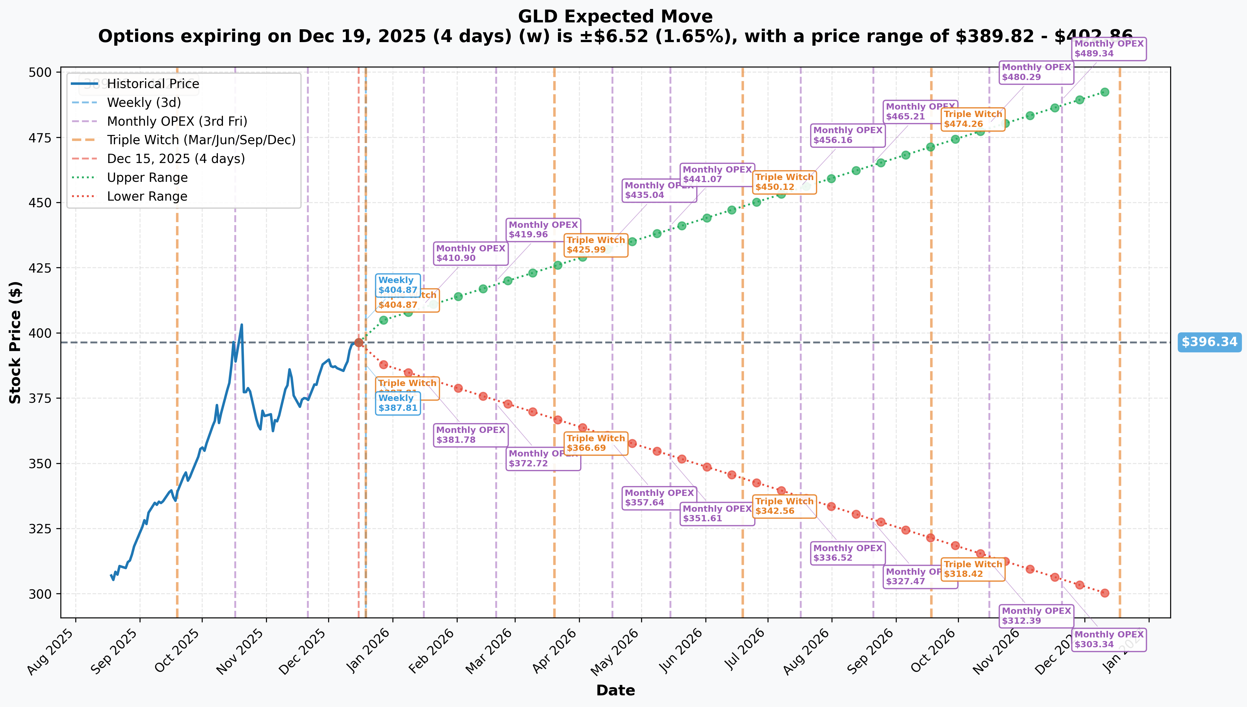GLD Implied Move