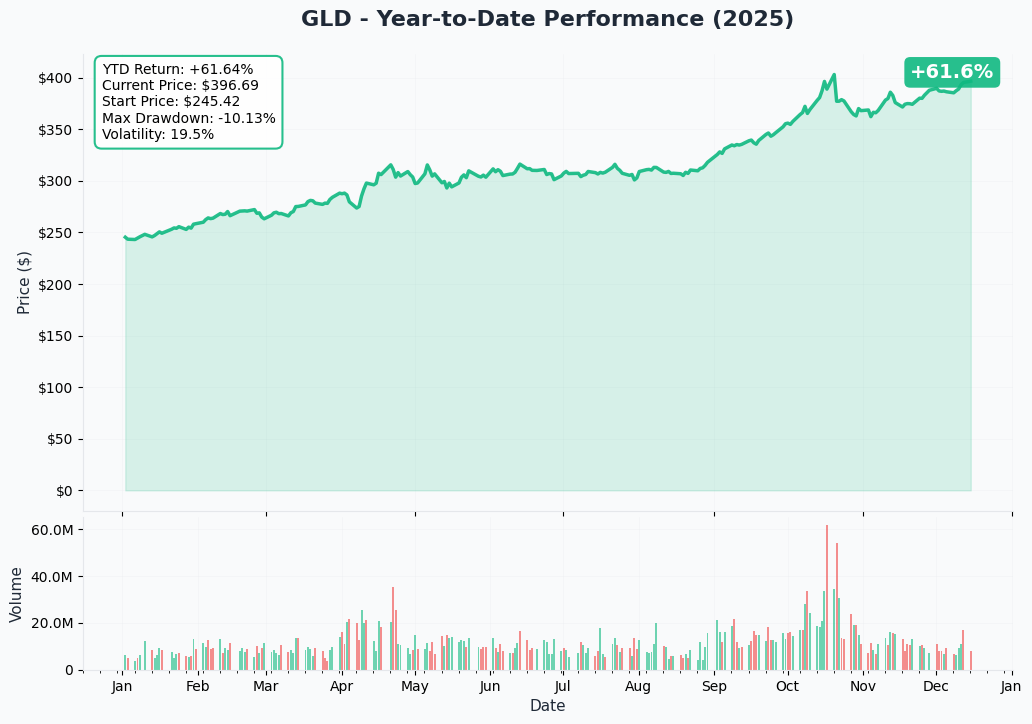 GLD YTD Performance