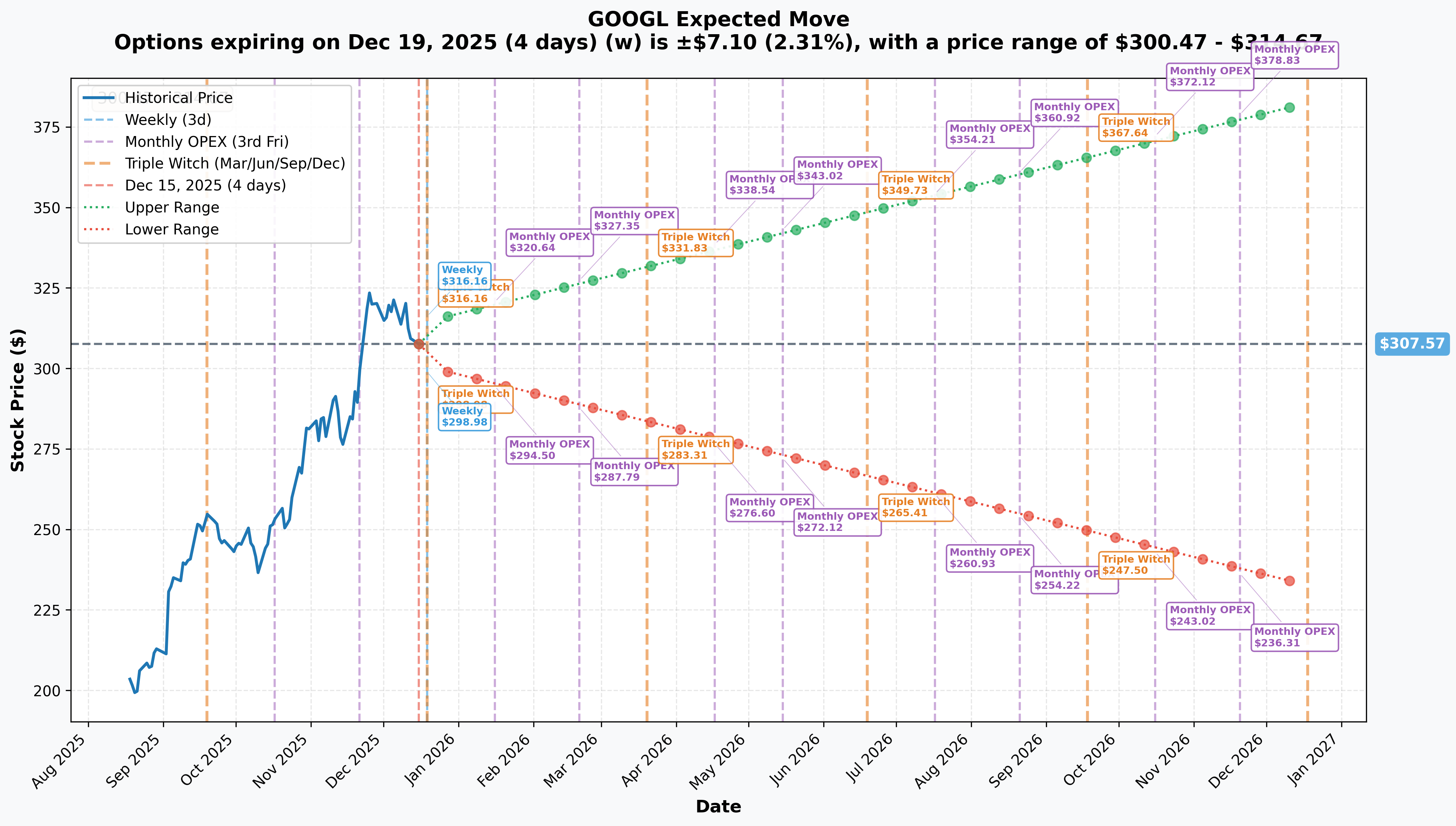GOOGL Implied Move