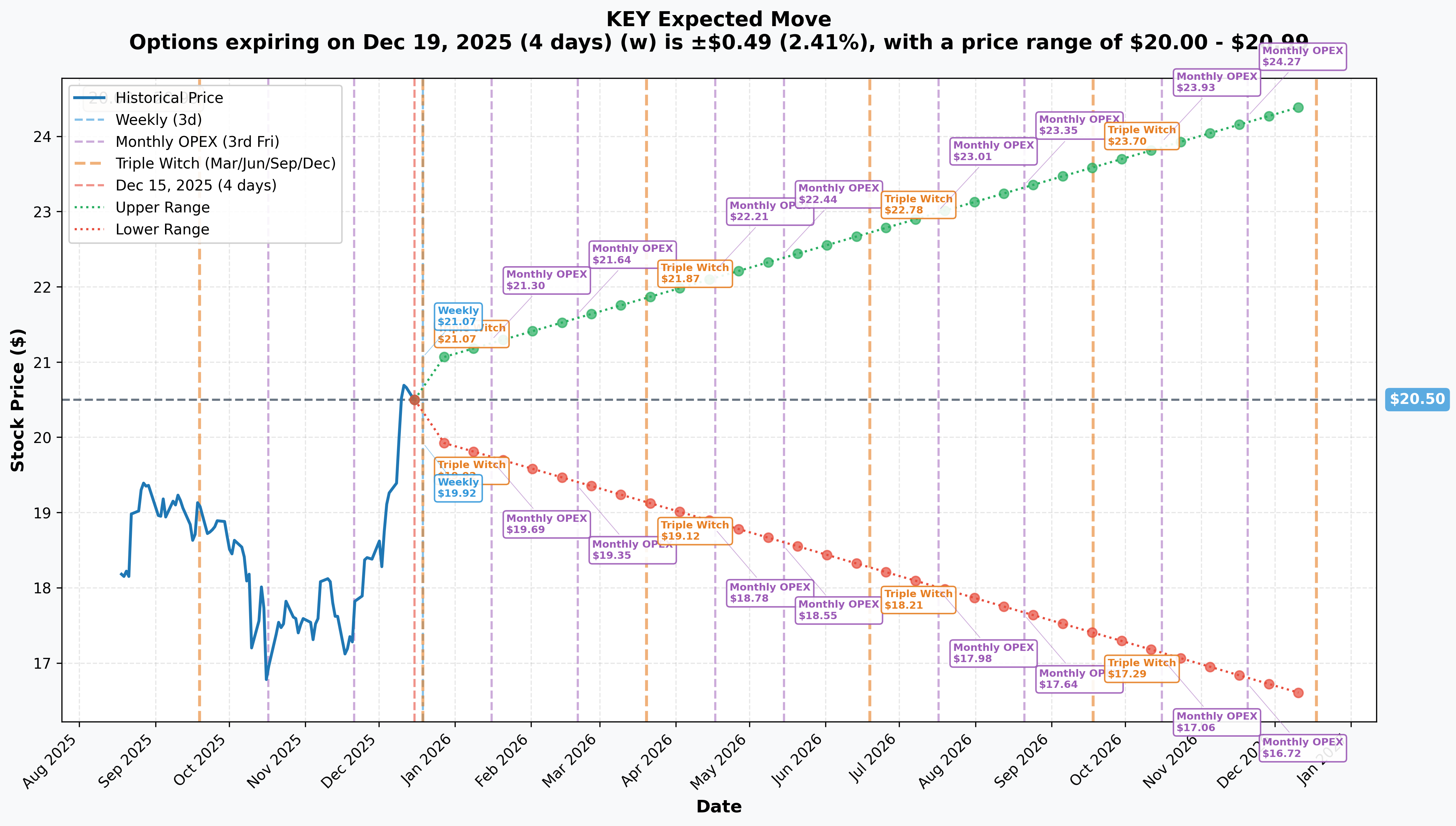 KEY Implied Move