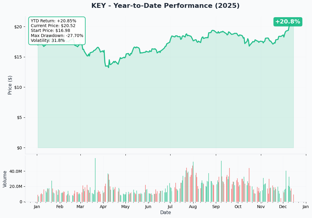 KEY YTD Performance