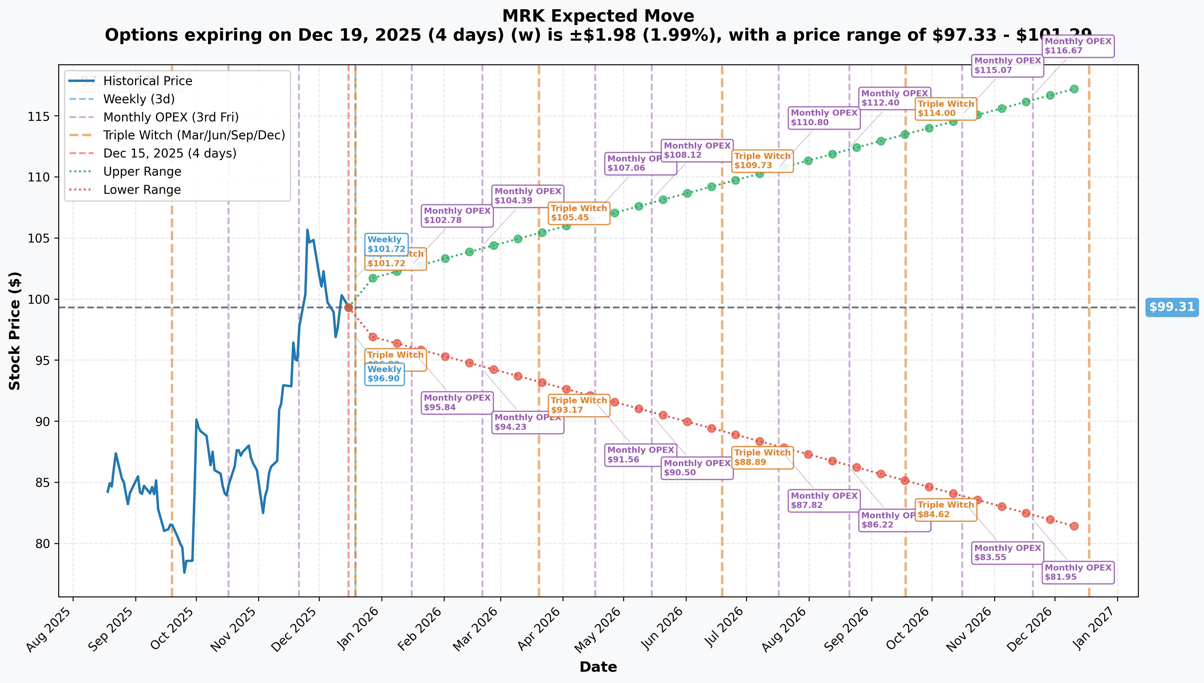 MRK Implied Move