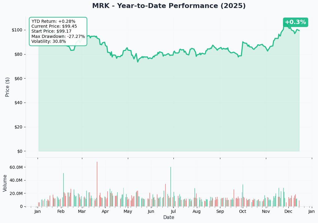 MRK YTD Performance