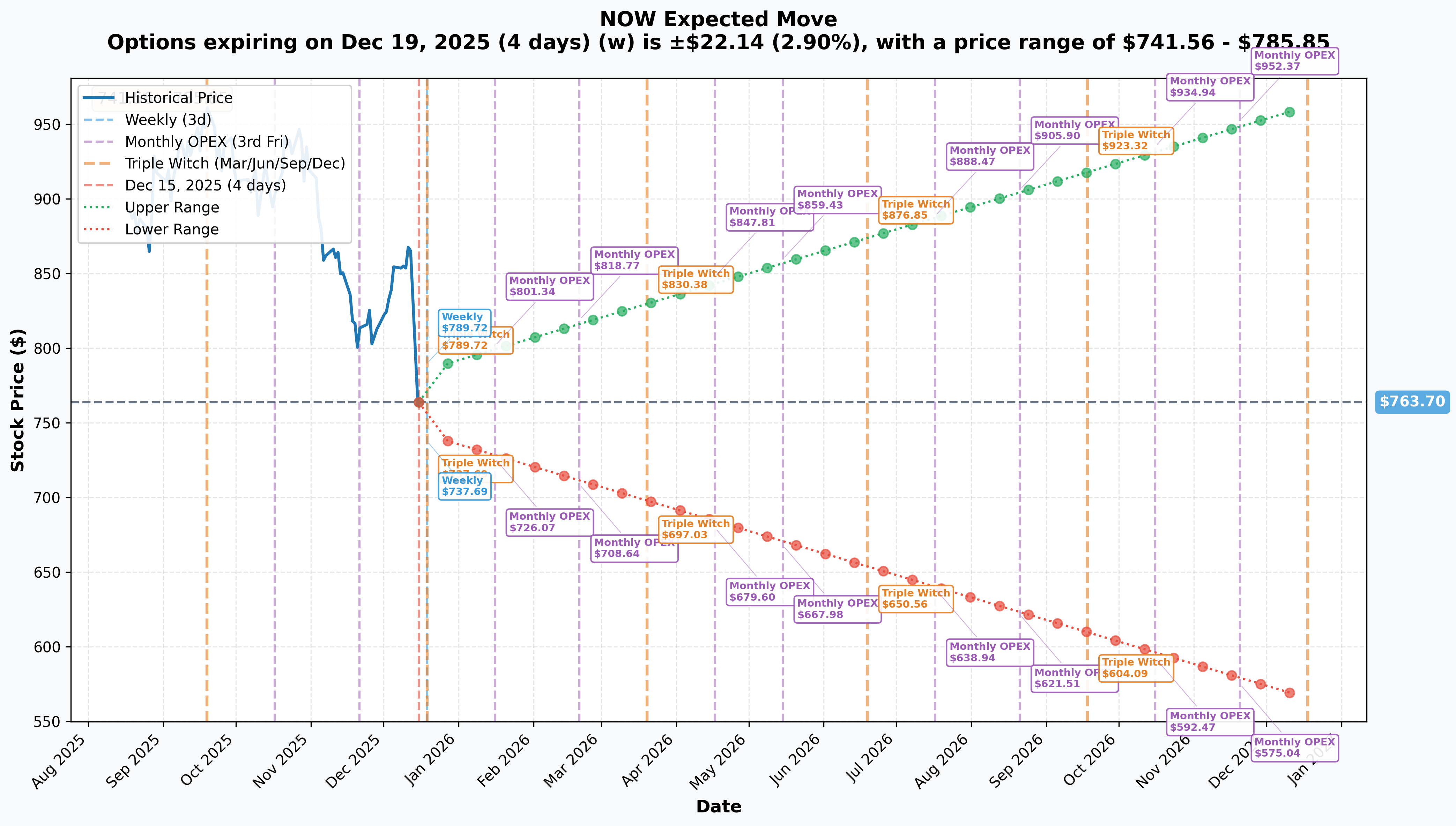 NOW Implied Move