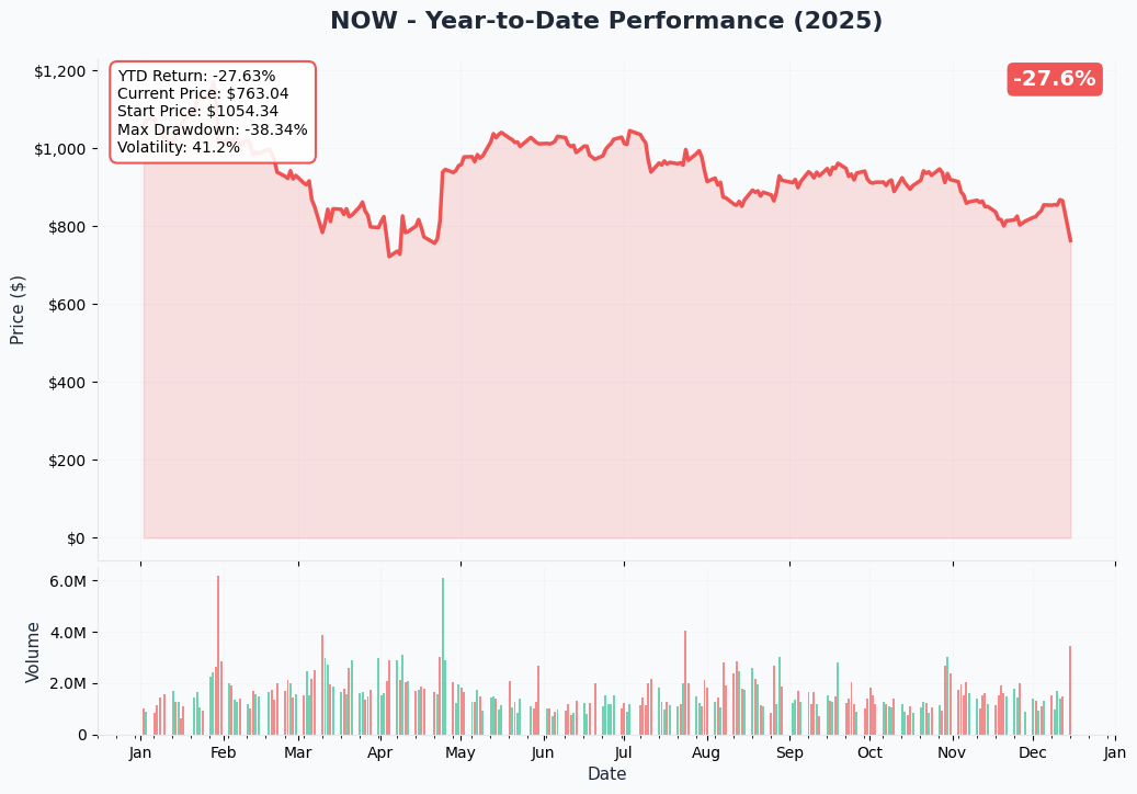 NOW YTD Performance