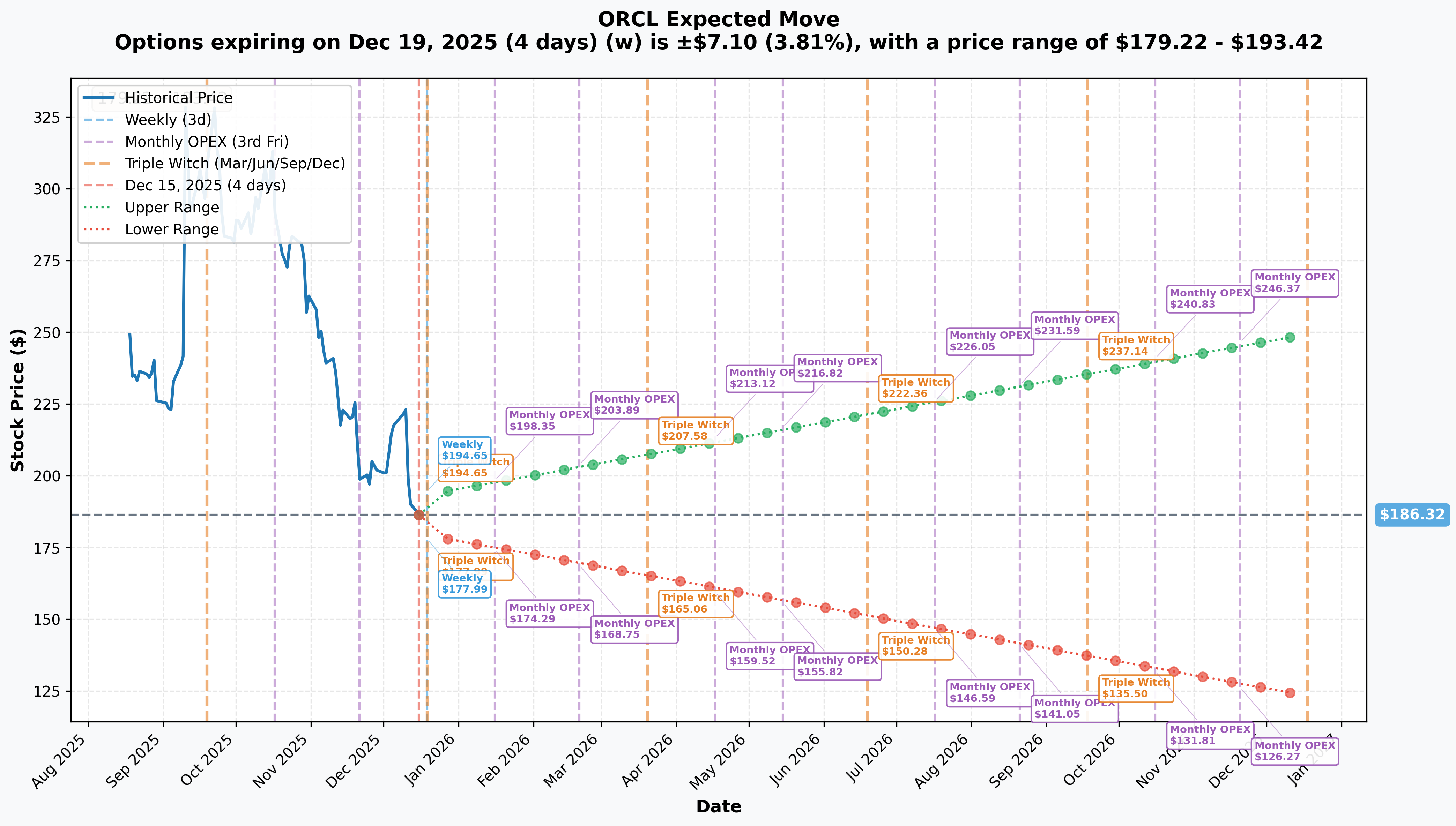 ORCL Implied Move
