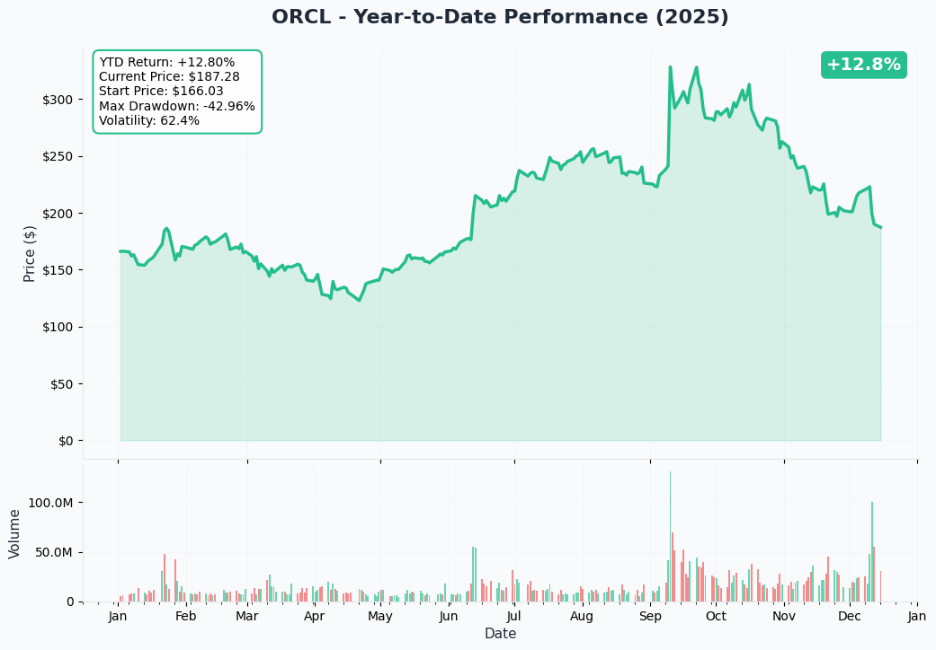 YTD Performance