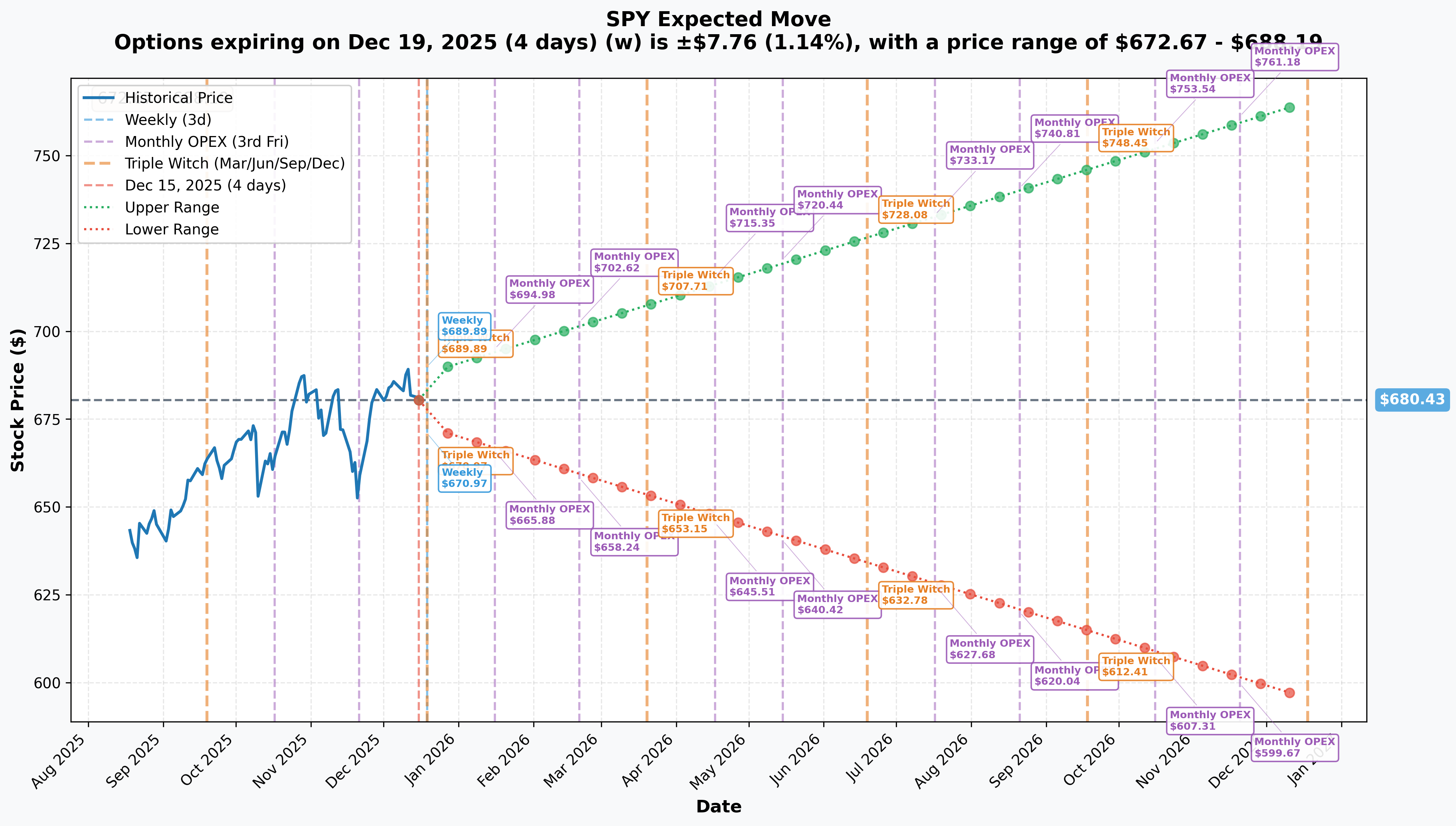 SPY Implied Move