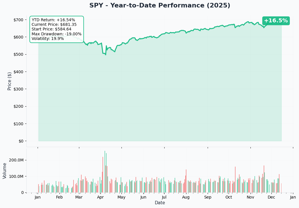 SPY YTD Performance