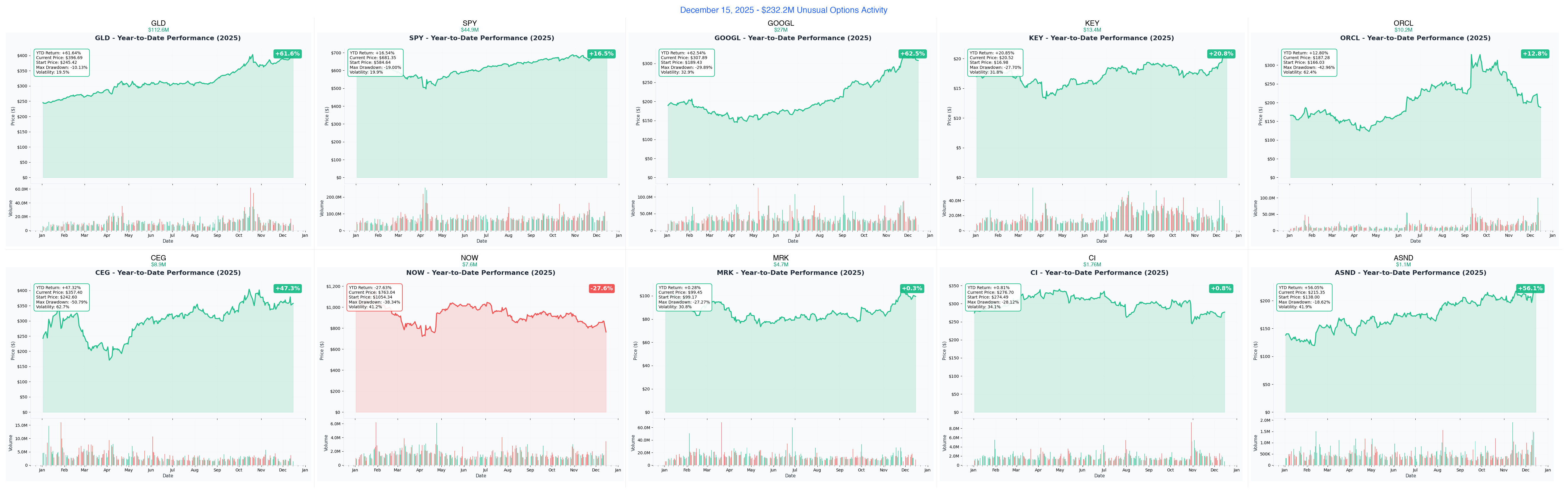 Combined YTD Charts