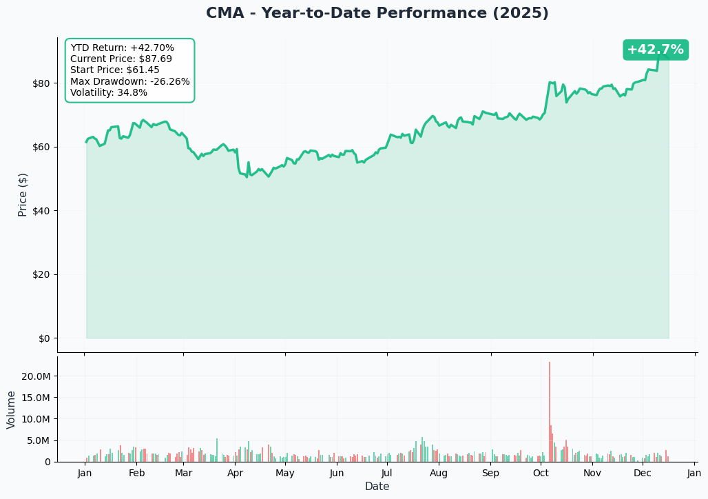 YTD Performance