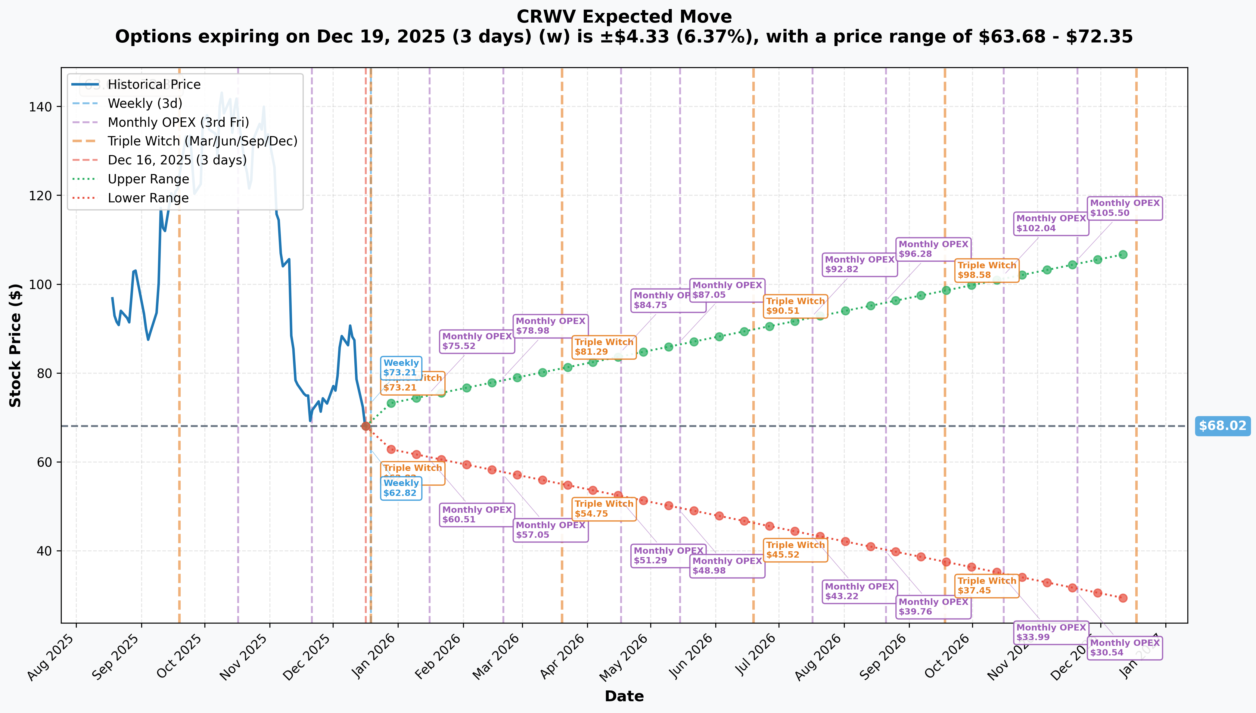 CRWV Implied Move
