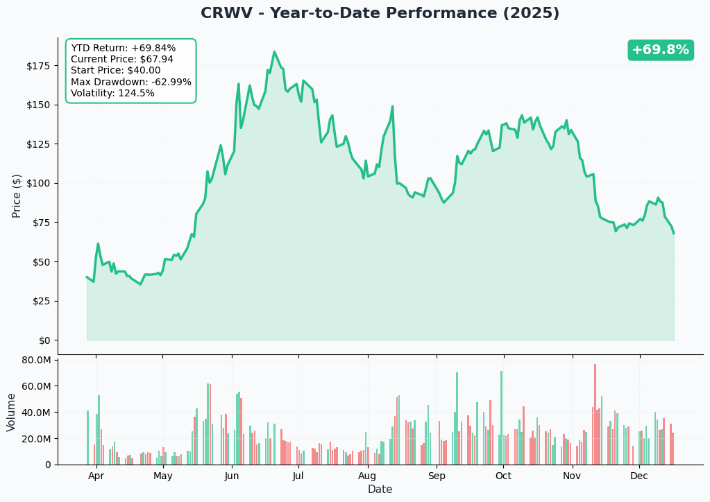 YTD Performance