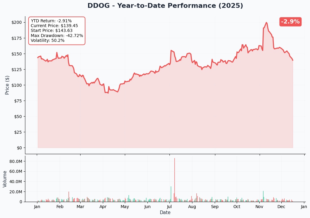 YTD Performance