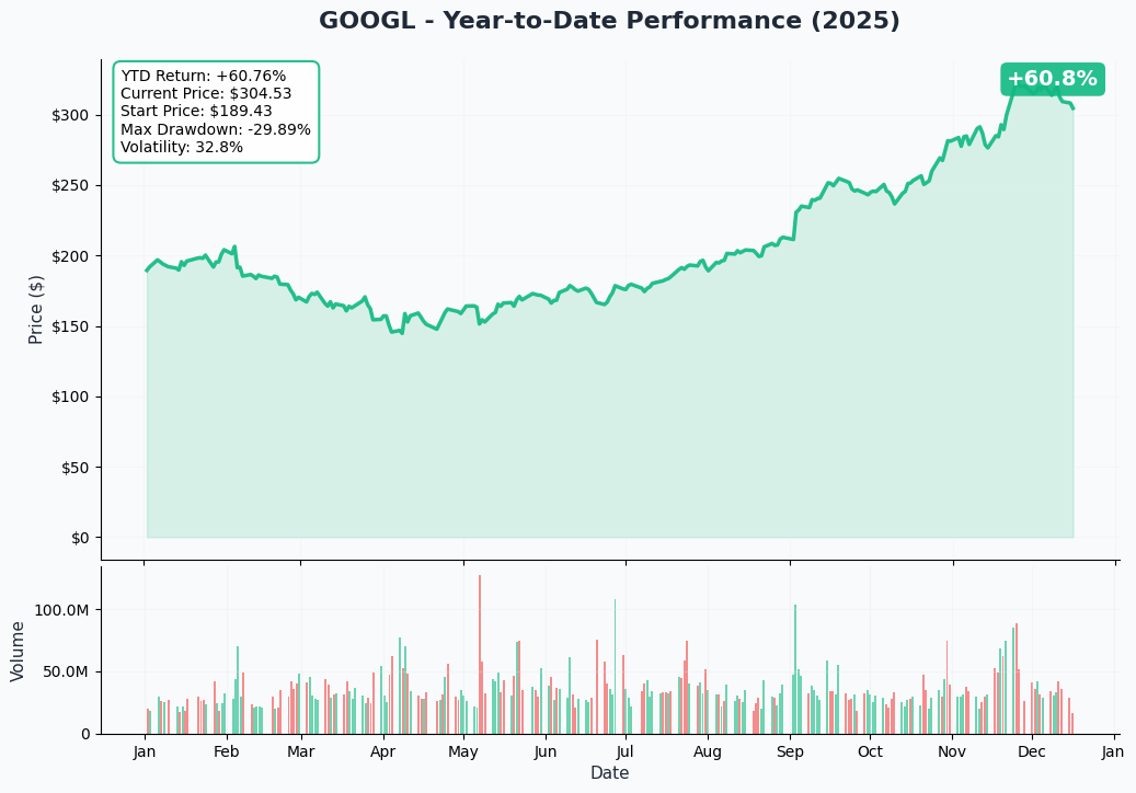 YTD Chart