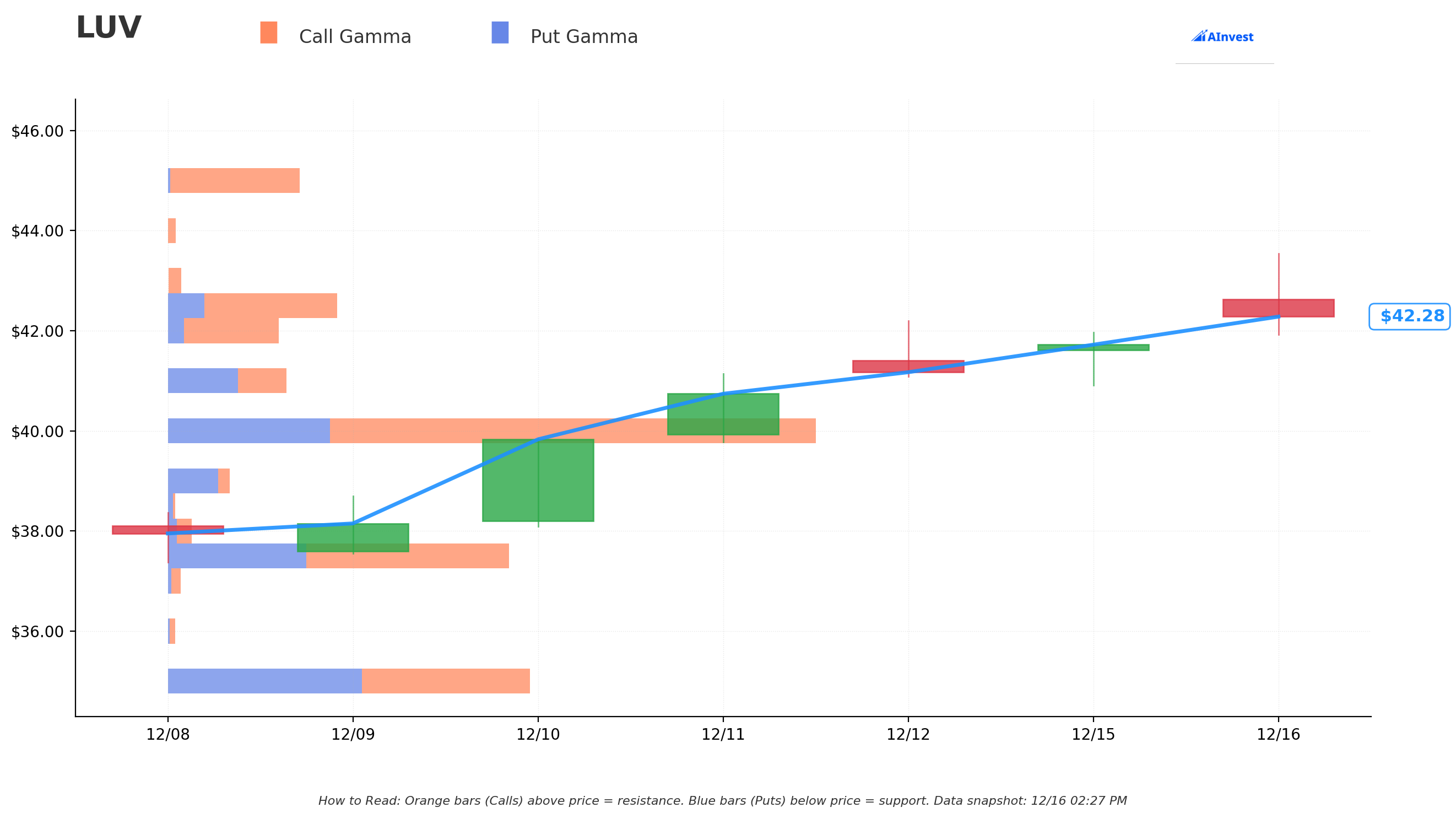 LUV Gamma Support & Resistance