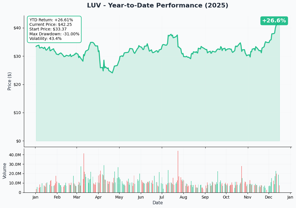 LUV YTD Performance