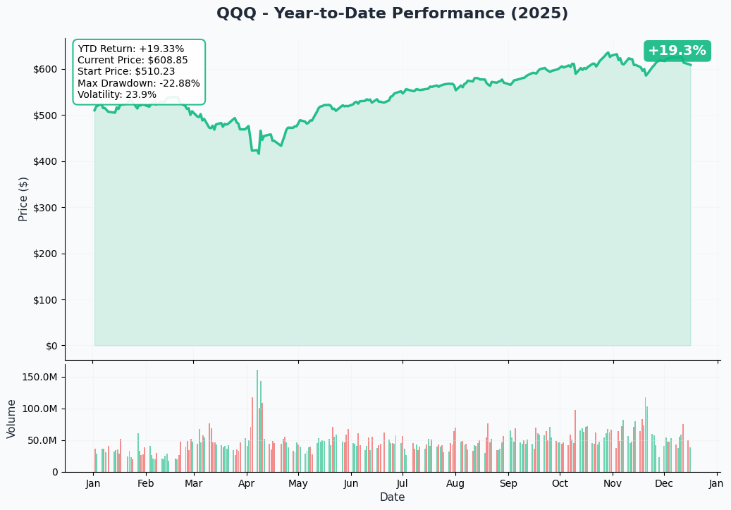 YTD Chart