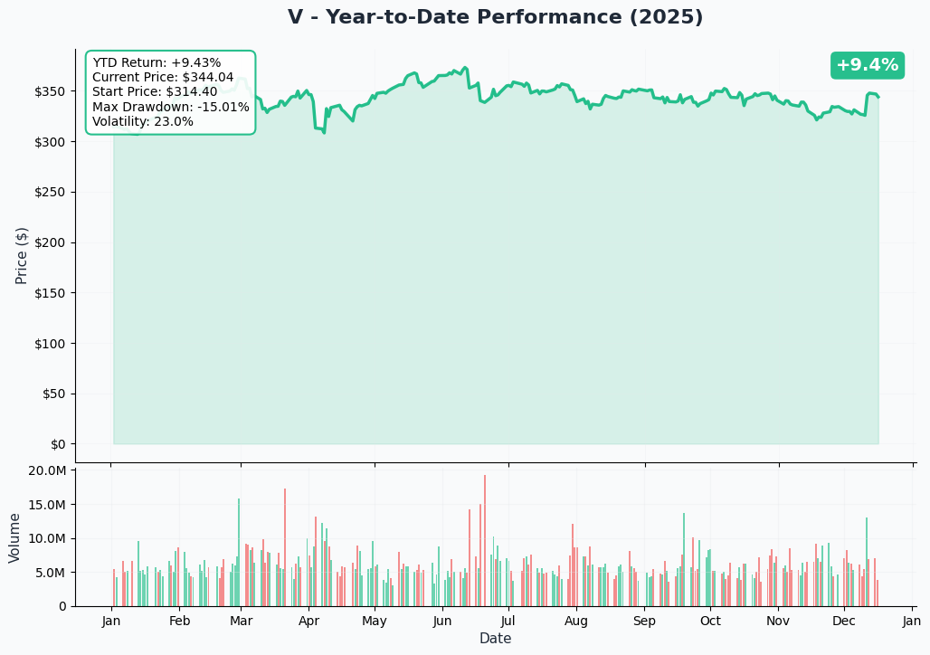 YTD Chart