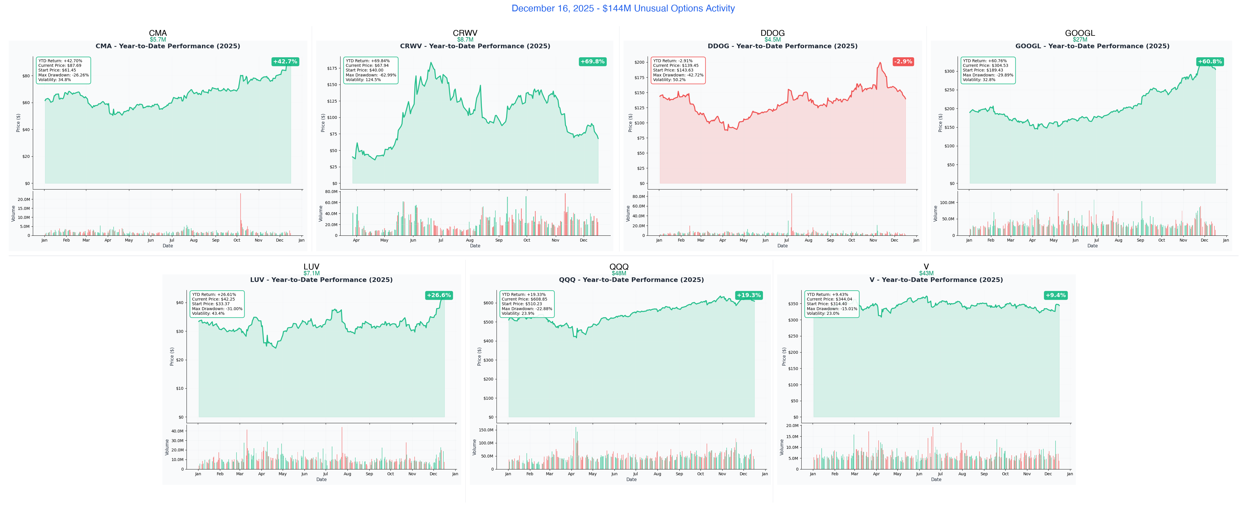 December 16, 2025 Combined YTD Charts