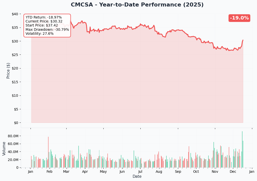 YTD Performance