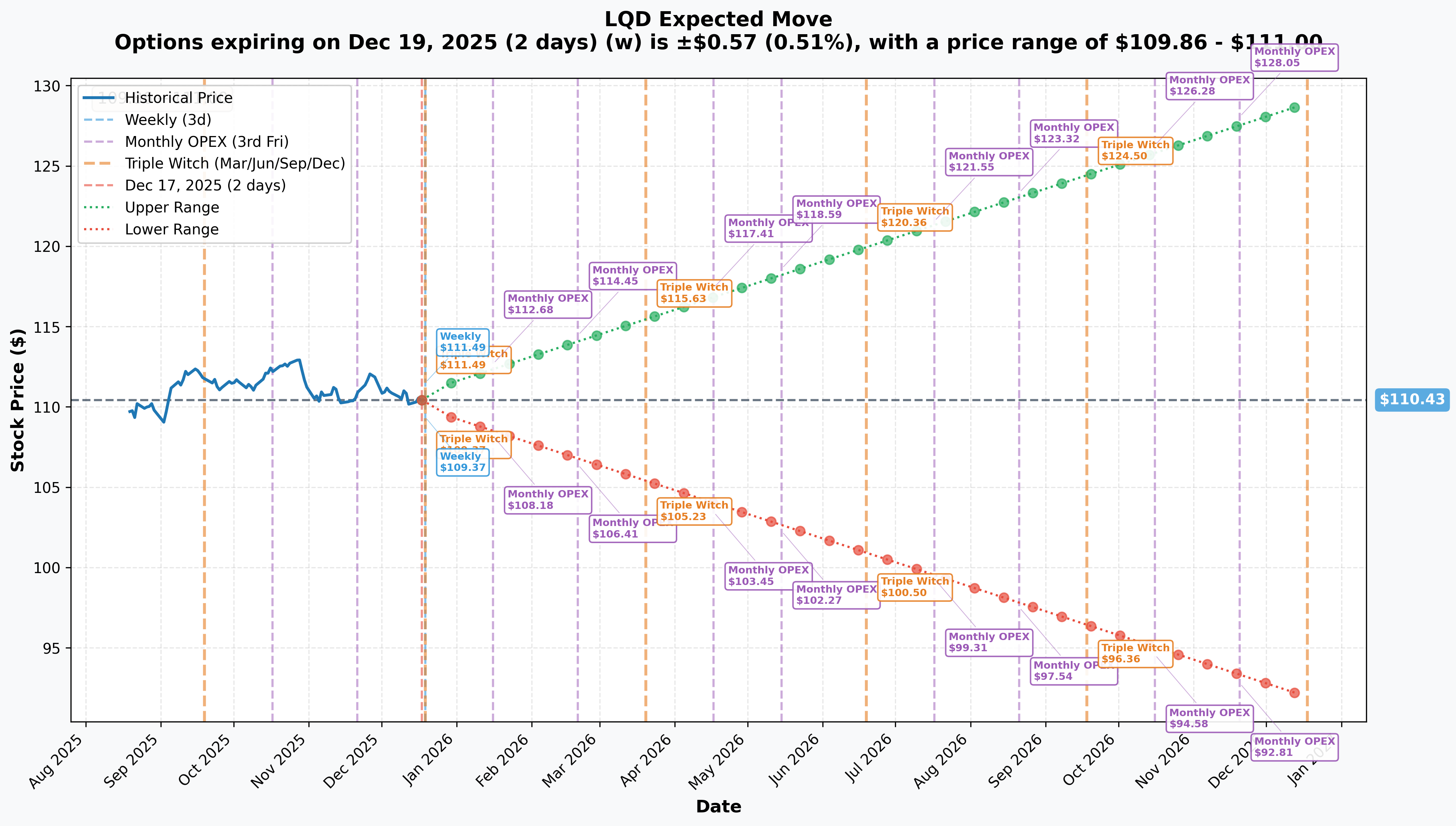 LQD Implied Move