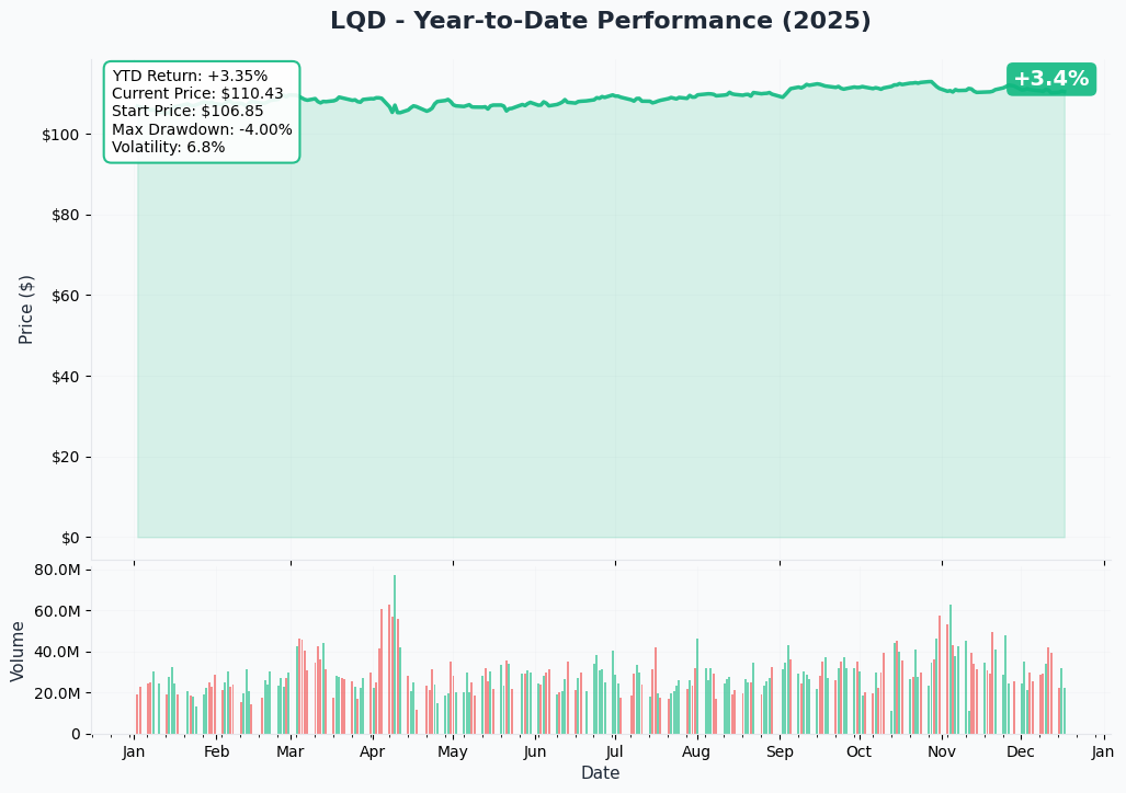YTD Performance