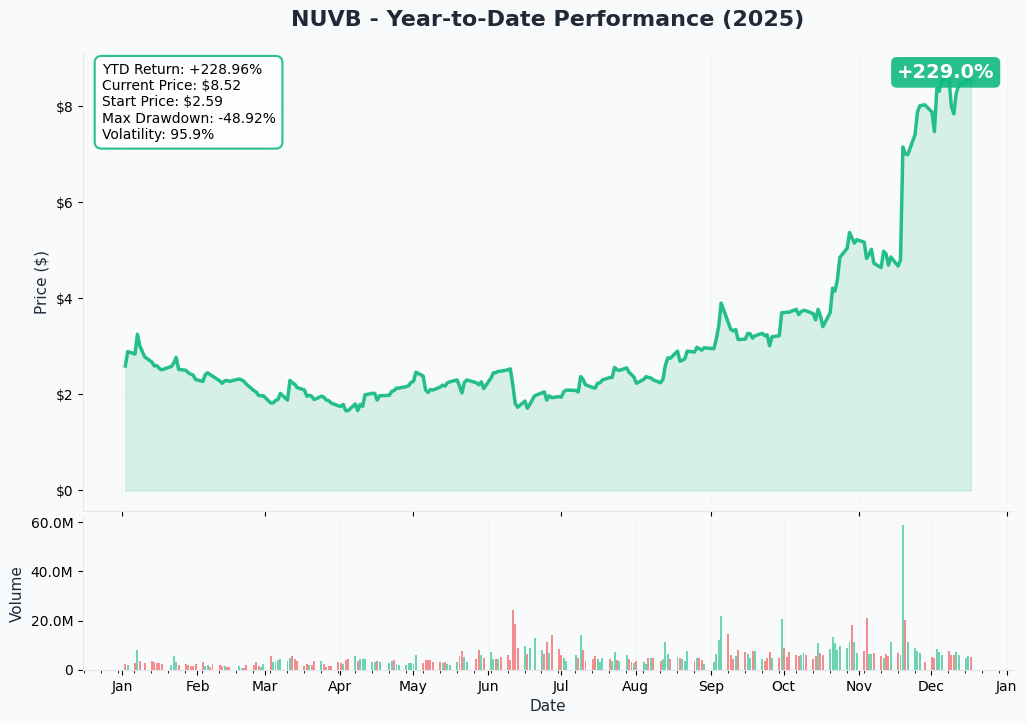 YTD Performance