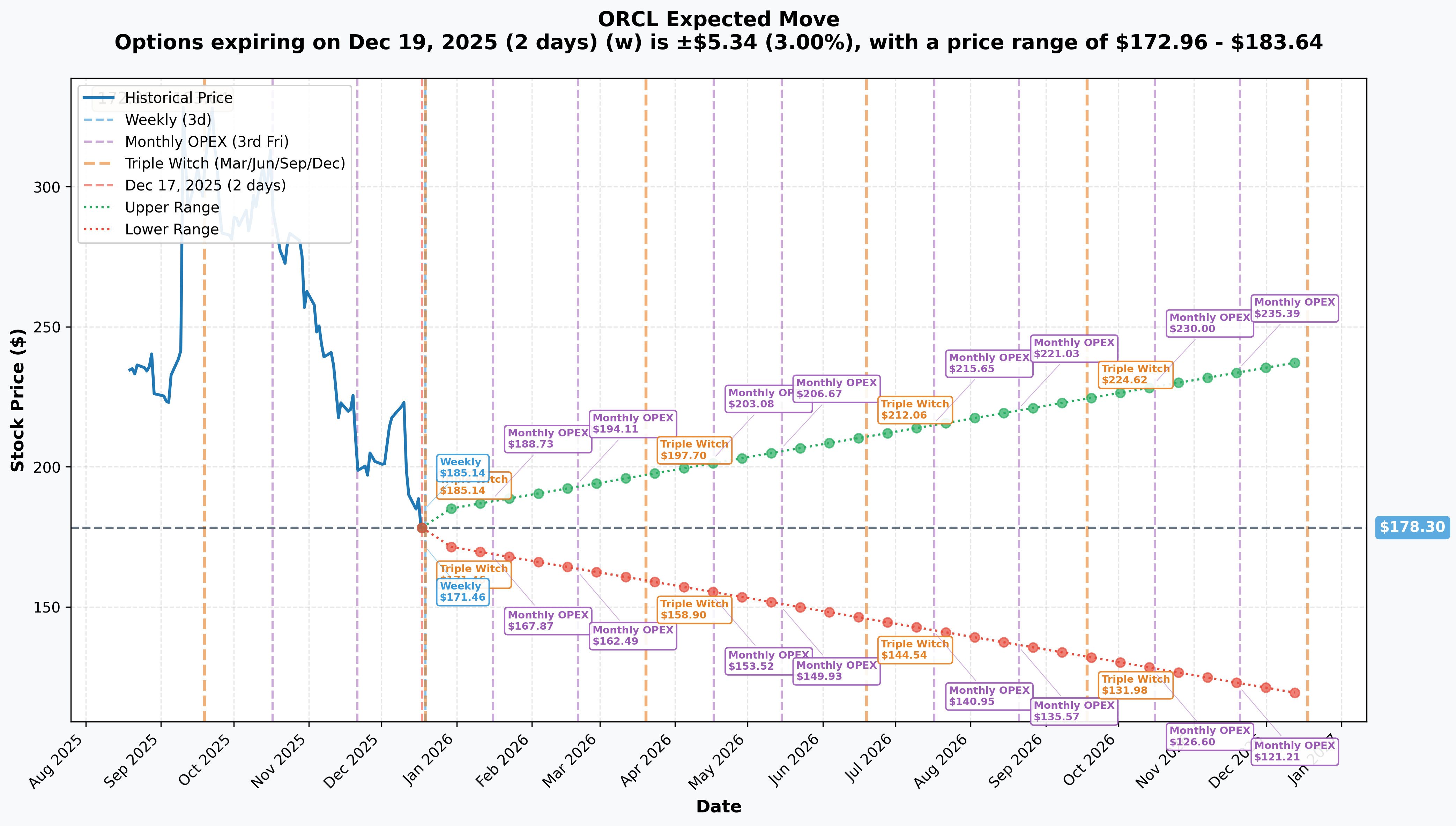 ORCL Implied Move