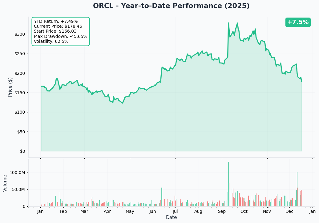 YTD Performance