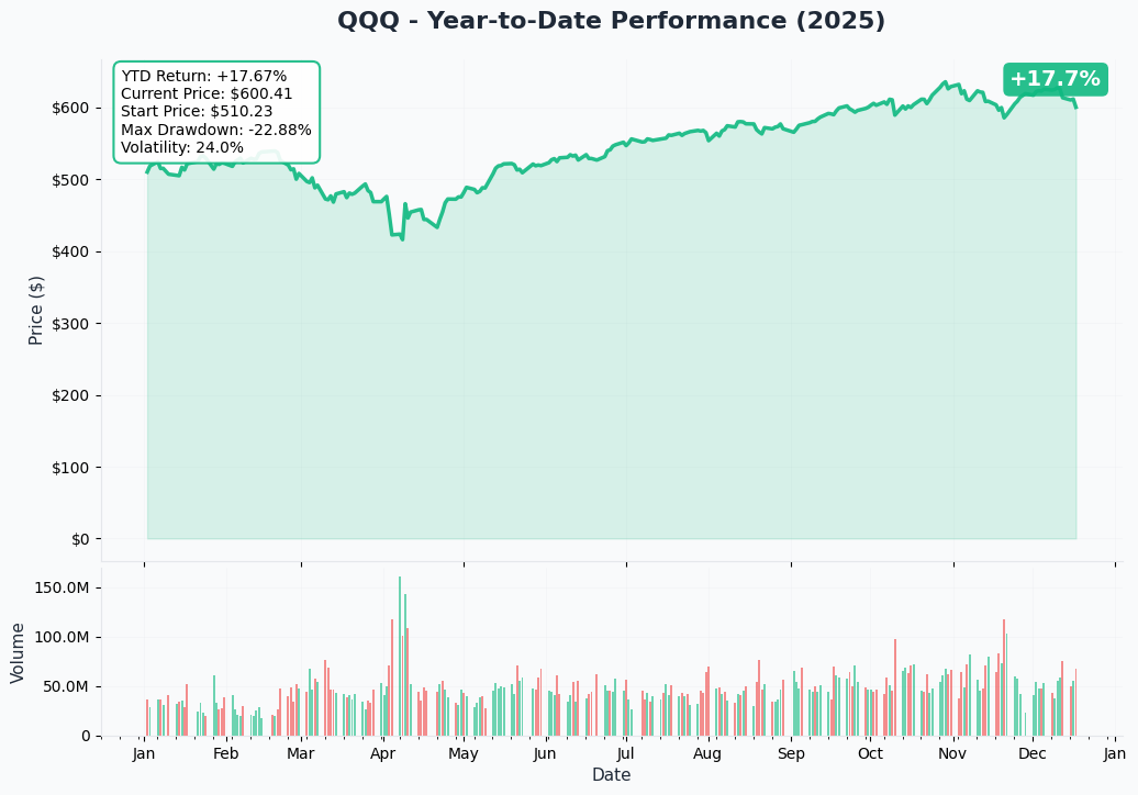 YTD Performance