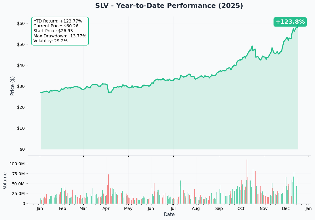 YTD Performance